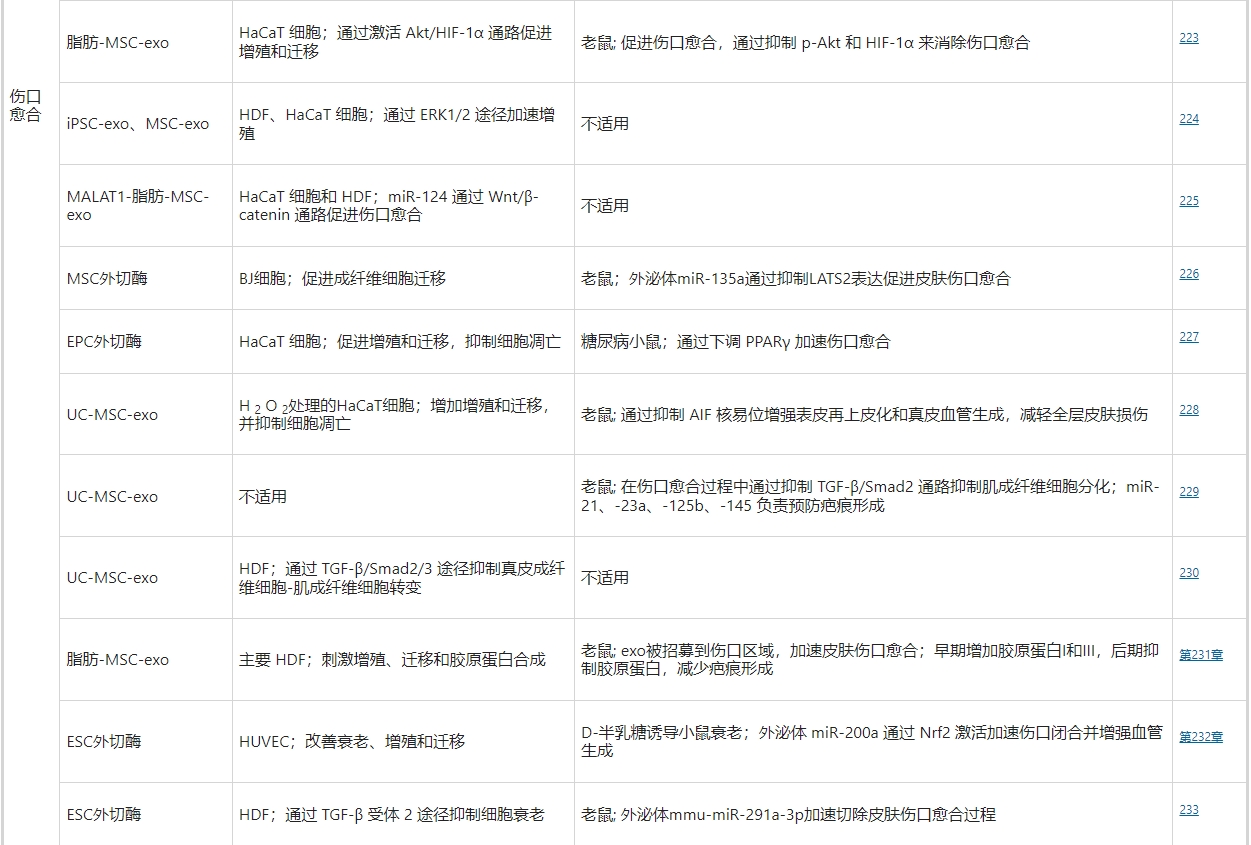 超過一半使用干細(xì)胞外泌體療法促進皮膚傷口愈合的相關(guān)工作是基于MSC的