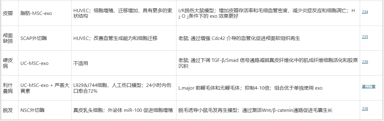 超過一半使用干細(xì)胞外泌體療法促進皮膚傷口愈合的相關(guān)工作是基于MSC的