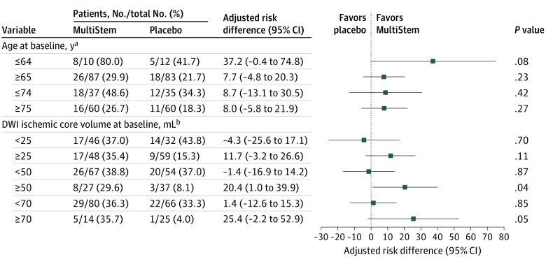 圖3：第90天時改良Rankin量表評分為0至2分的亞組分析，按年齡和缺血核心體積分層