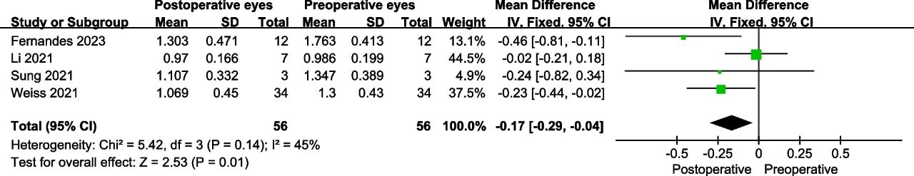 包含21項(xiàng)前瞻性研究和496只眼睛的數(shù)據(jù)分析 包含21項(xiàng)前瞻性研究和496只眼睛的數(shù)據(jù)分析