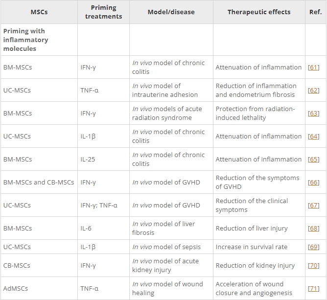 表1：間充質(zhì)基質(zhì)/干細(xì)胞的主要啟動(dòng)策略及其在各種疾病模型中的應(yīng)用。