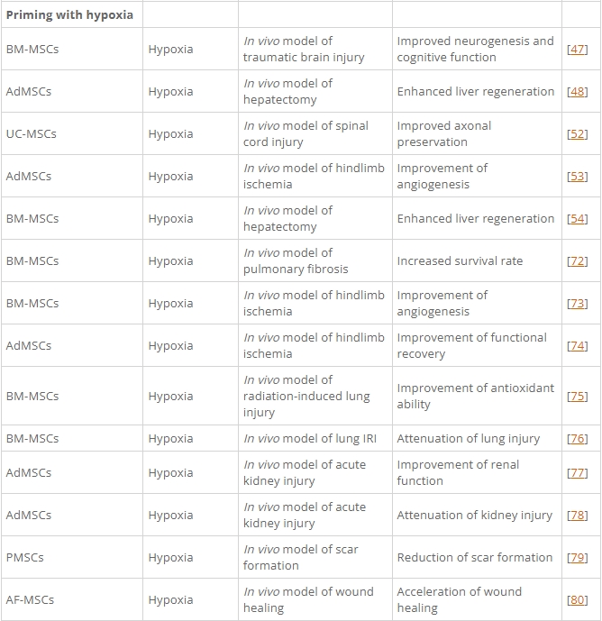 表1：間充質(zhì)基質(zhì)/干細(xì)胞的主要啟動(dòng)策略及其在各種疾病模型中的應(yīng)用。