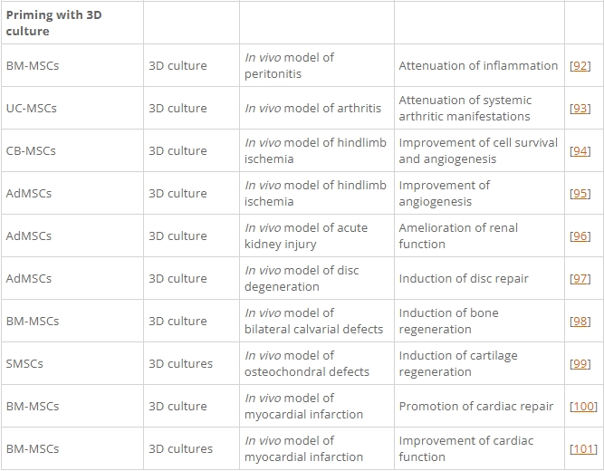 表1：間充質(zhì)基質(zhì)/干細(xì)胞的主要啟動(dòng)策略及其在各種疾病模型中的應(yīng)用。