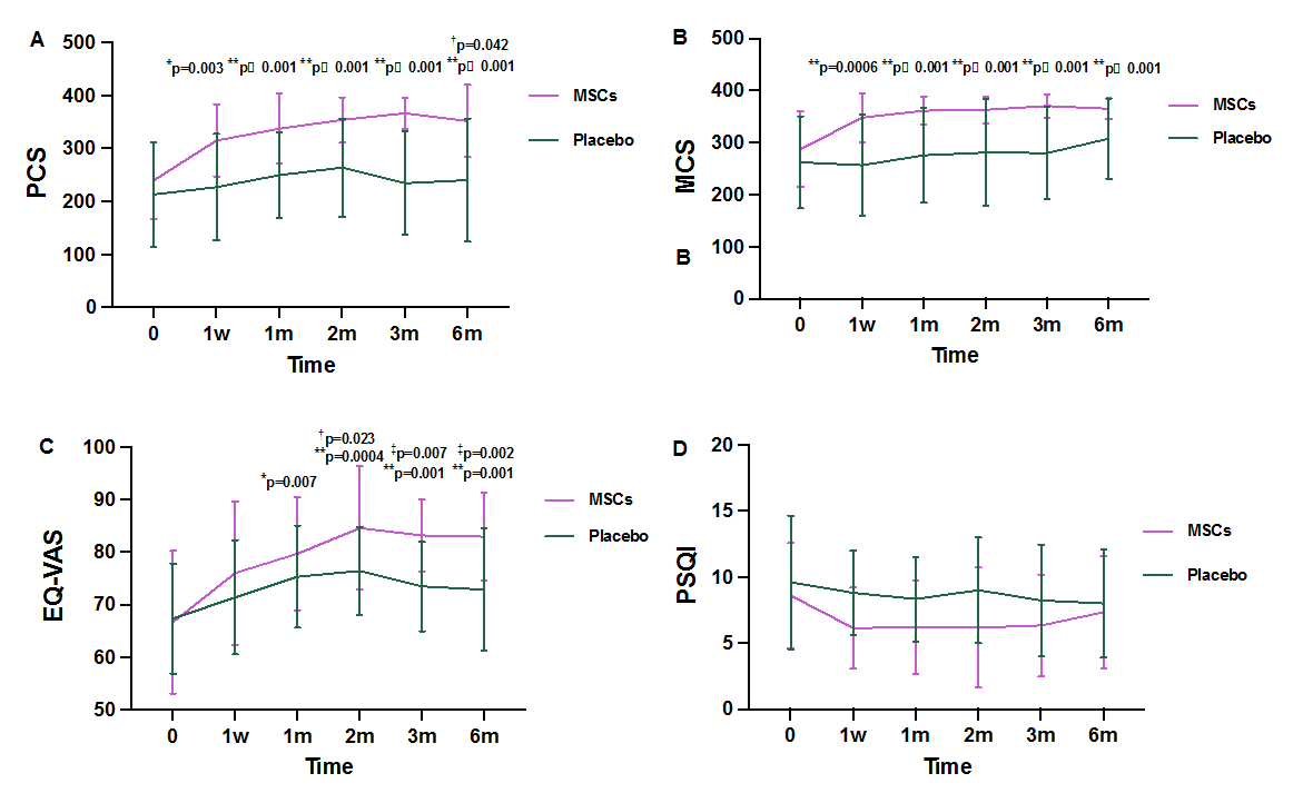 圖3：在整個研究過程中對生活質(zhì)量進行了評估