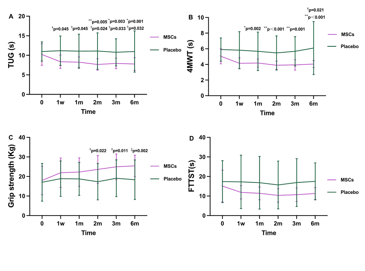 圖4：我們在隨訪第1周、第1、2、3和6個月繼續(xù)進行體能測試，包括TUG、4MWT、握力和FTSST