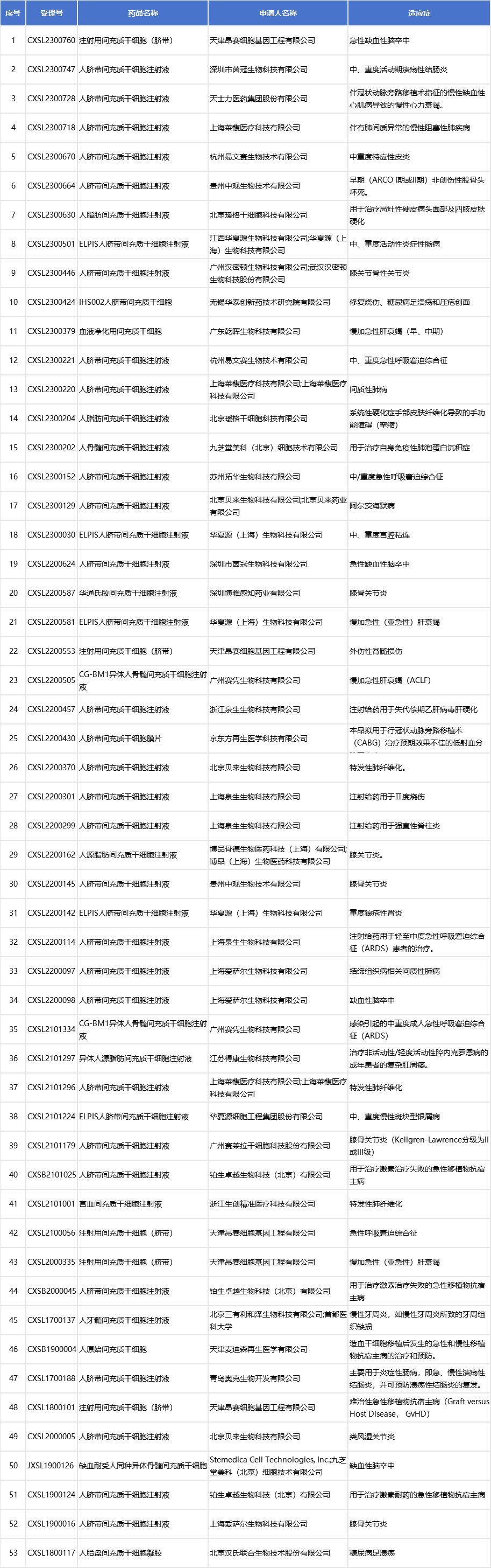 主要來(lái)源于臍帶、胎盤(pán)、骨髓、牙髓、宮血、脂肪等，其中以臍帶為主的項(xiàng)目就有33項(xiàng)。詳情如下表：