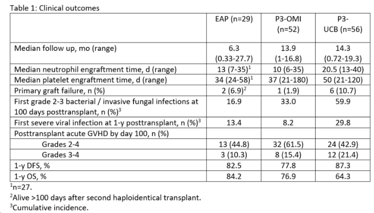 ▲Omisirge實(shí)驗(yàn)數(shù)據(jù)對(duì)比（圖片來源：Gamida cell）