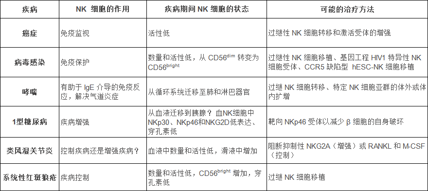 NK細(xì)胞：在抗擊不同疾病中發(fā)揮的作用！