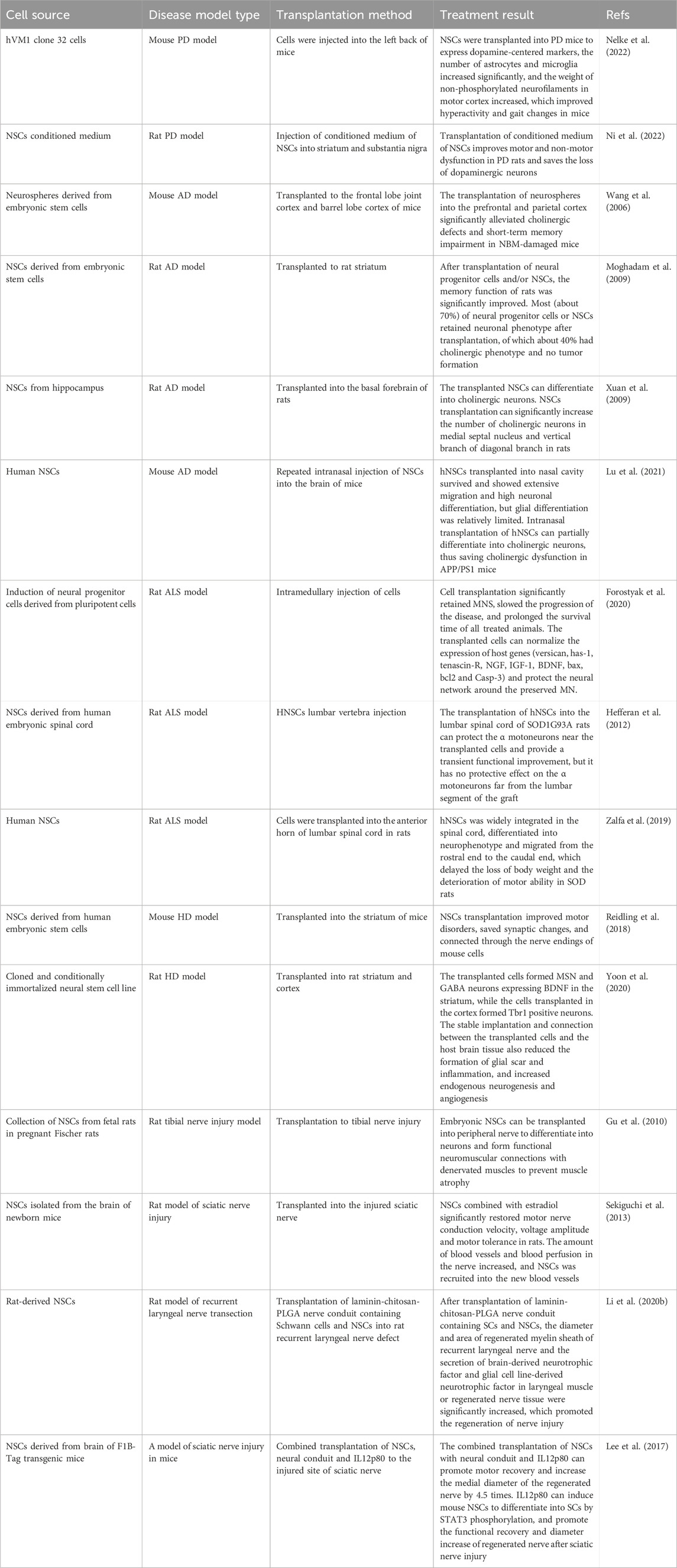 表2：神經(jīng)干細胞在神經(jīng)退行性疾病中的臨床前研究。