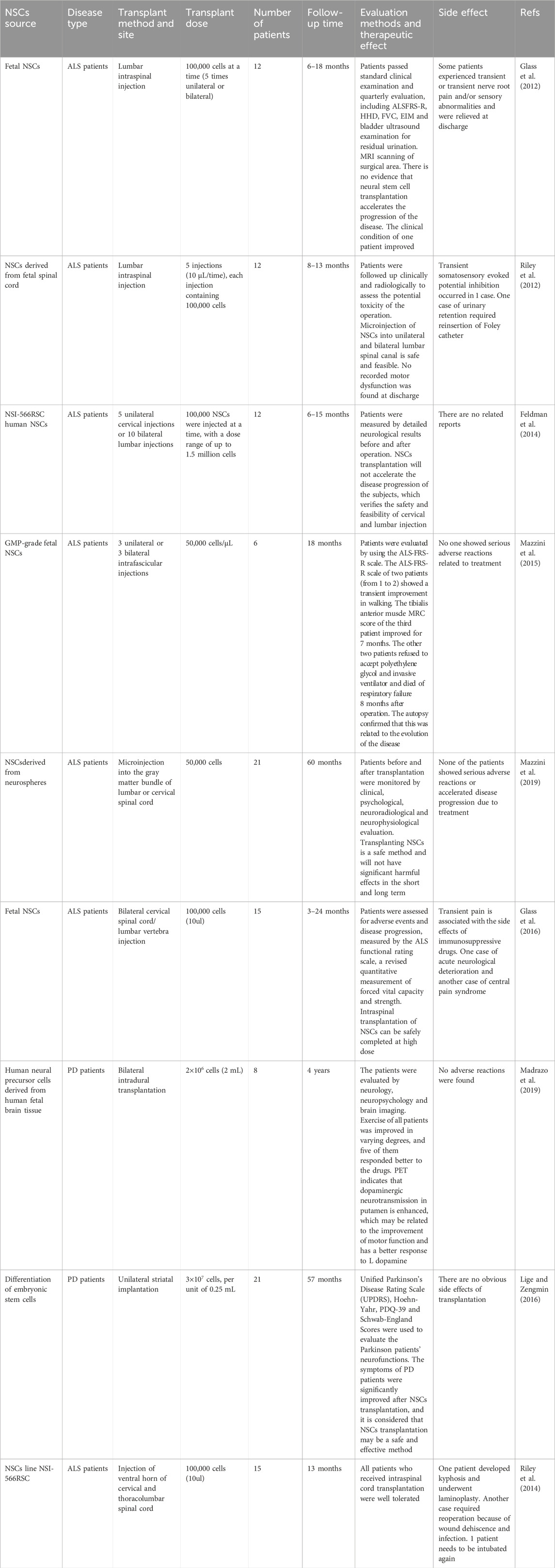 表3：神經(jīng)干細胞治療神經(jīng)系統(tǒng)疾病的臨床試驗。