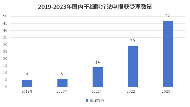 2019-2023年國內(nèi)干細(xì)胞療法申報獲受理數(shù)量