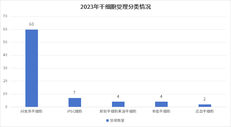 2023年干細(xì)胞受理分類情況