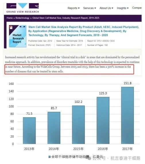 2019年，美國(guó)市場(chǎng)研究公司 GRAND VIEW RESEARCH發(fā)布的干細(xì)胞市場(chǎng)規(guī)模分析報(bào)告（2019-2025年）中的產(chǎn)業(yè)透視部分有這樣一組數(shù)據(jù)