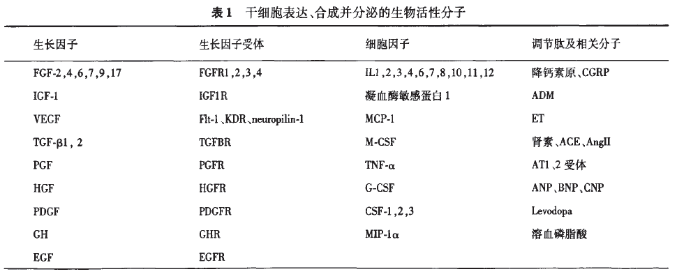 干細胞表達、合成并分泌的生物活性分子