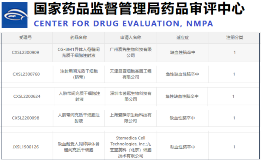 有五款干細(xì)胞新藥獲得許可，用于治療缺血性腦卒中的臨床研究。