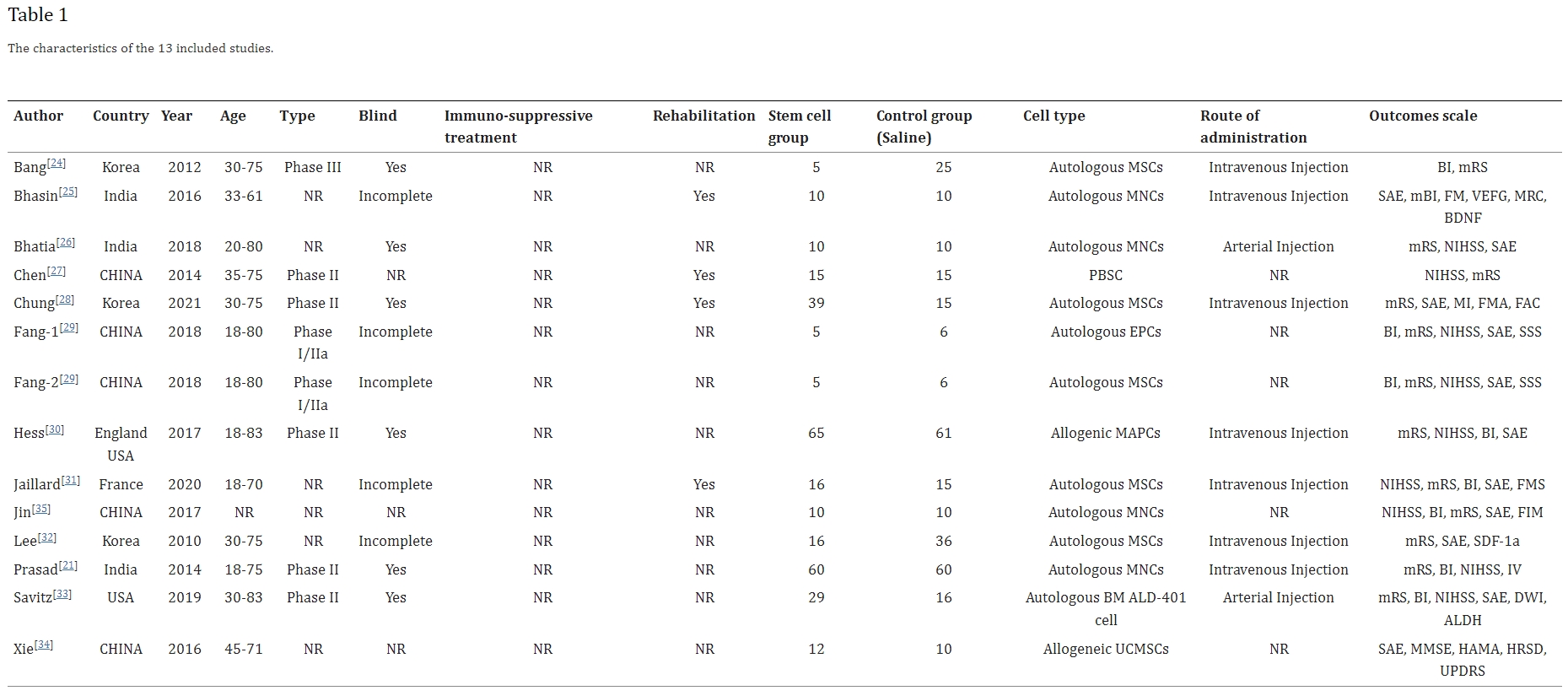 表格1：13項(xiàng)納入研究的特點(diǎn)。