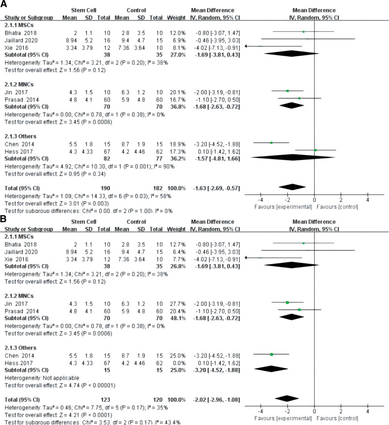 圖3：干細(xì)胞對(duì)缺血性中風(fēng)的影響的薈萃分析，采用改良Rankin量表（A）和改良Rankin量表≤2（B）。
