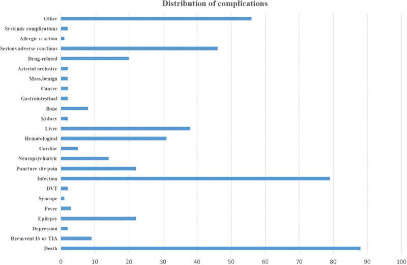 圖6：臨床并發(fā)癥的分布條形圖。