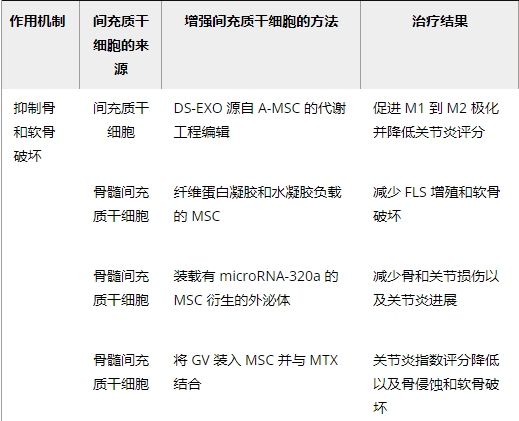 本文討論了間充質(zhì)干細胞通過抑制炎癥和促進組織修復在類風濕關(guān)節(jié)炎治療中的應用