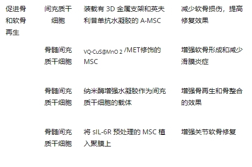 表1：涉及間充質(zhì)干細胞治療類風濕關(guān)節(jié)炎的治療策略總結(jié)。