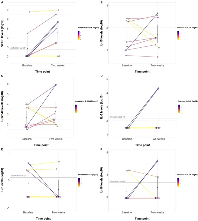 9名具有可用測量值的患者中有7名在注射AD-MSC后表現(xiàn)出VEGF水平升高