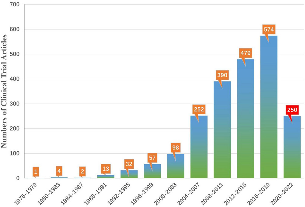 圖4：截至2022年，不同年份StemCreDB的干細胞臨床試驗文章數(shù)量。