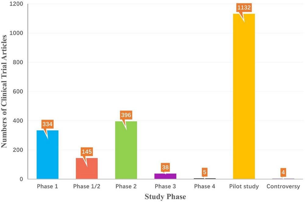 圖5：截至2022年，StemCreDB上不同研究階段的干細胞臨床試驗文章數(shù)量。