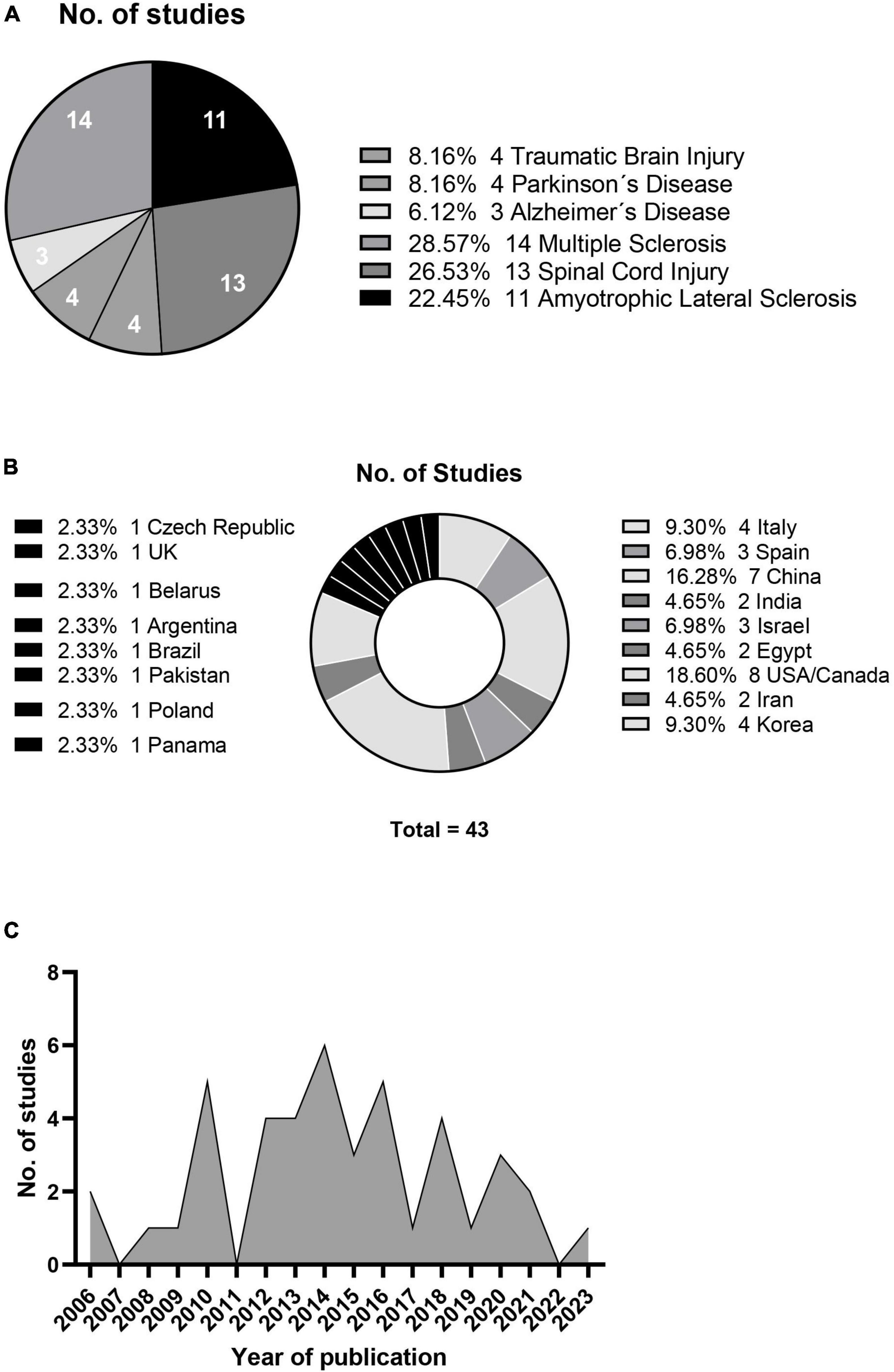 圖2：神經(jīng)系統(tǒng)疾病研究(A)、地理分布(B)和年度發(fā)表數(shù)量(C)