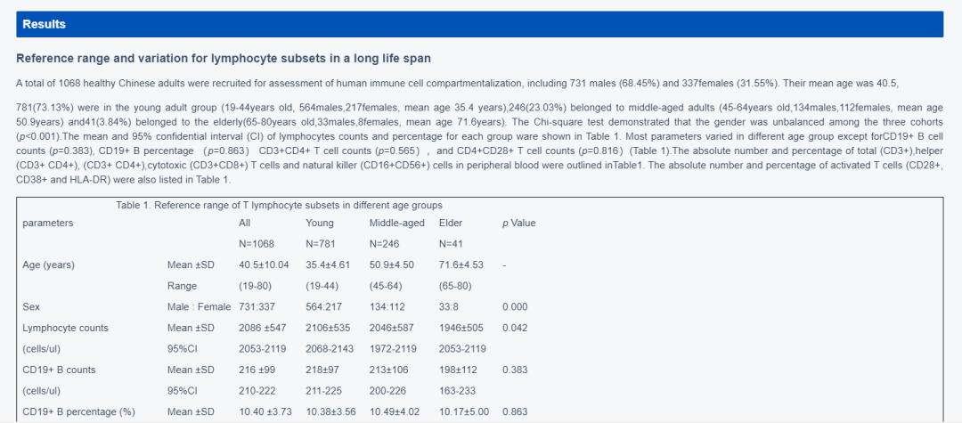 分析了1068名健康人外周血淋巴細(xì)胞及其亞群隨著年齡變化因素數(shù)量和比例發(fā)生的改變