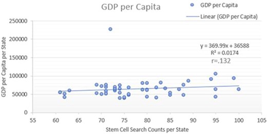 通過線性回歸，觀察到人均國內(nèi)生產(chǎn)總值越高的州與搜索意向越高之間的相關(guān)性為r=0.132