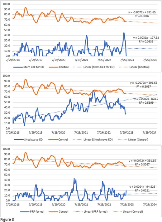 通過線性回歸，觀察到人均國內(nèi)生產(chǎn)總值越高的州與搜索意向越高之間的相關(guān)性為r=0.132