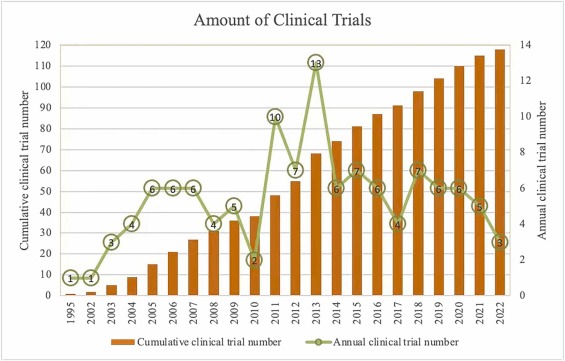 圖2：糖尿病腎病藥物治療的臨床試驗數(shù)量。