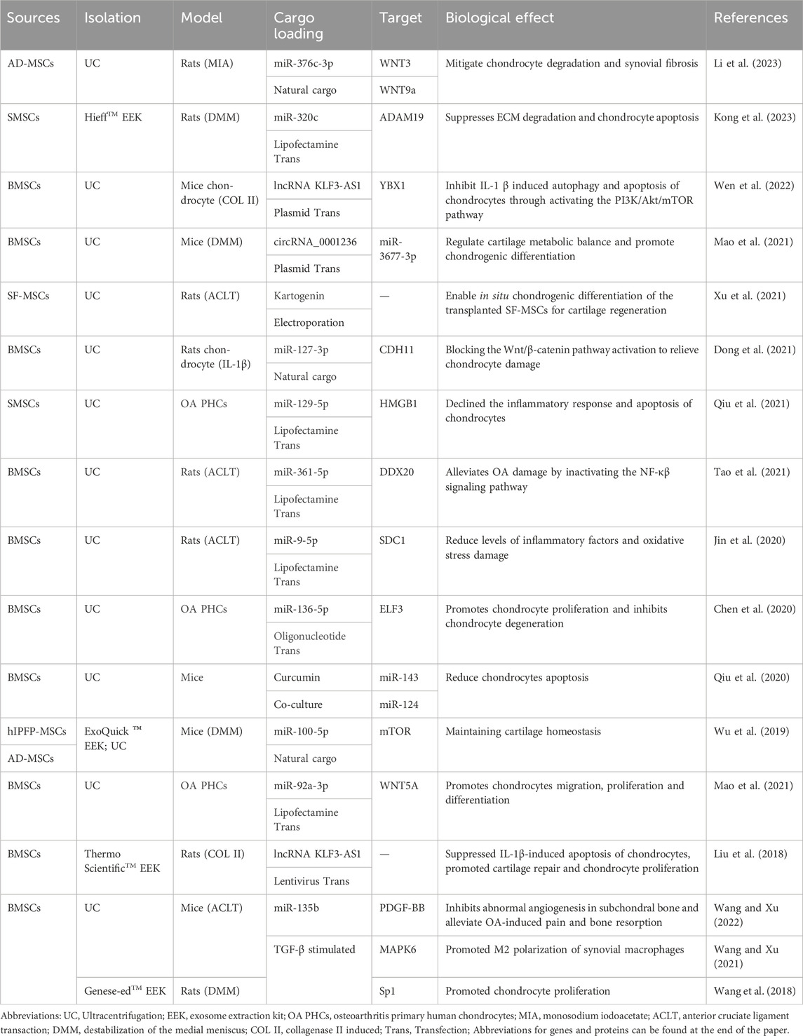 表2：近5年MSC-Exos藥物輸送治療OA的代表性研究。