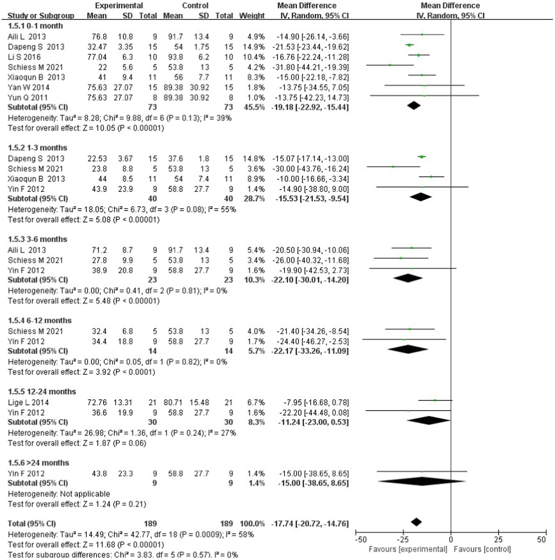 圖5：基于干細(xì)胞移植后跟蹤時(shí)間的亞組分析森林圖。