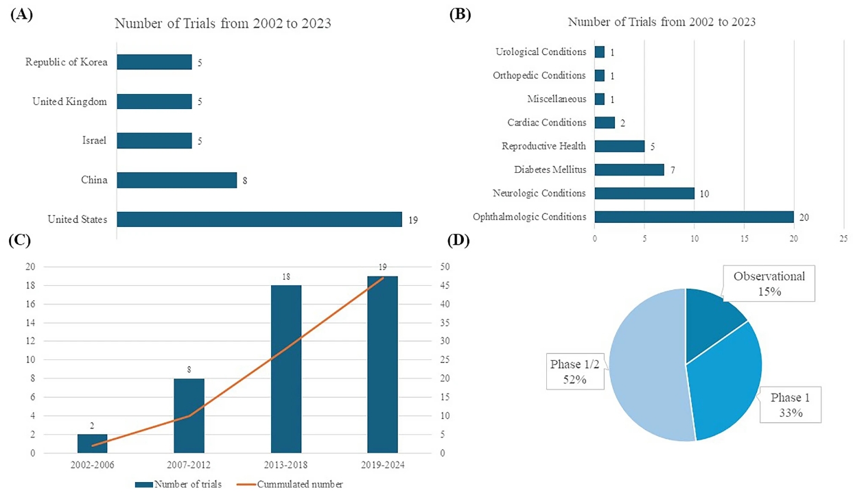 圖1:人胚胎干細(xì)胞試驗(yàn)數(shù)量 圖1:人胚胎干細(xì)胞試驗(yàn)數(shù)量
