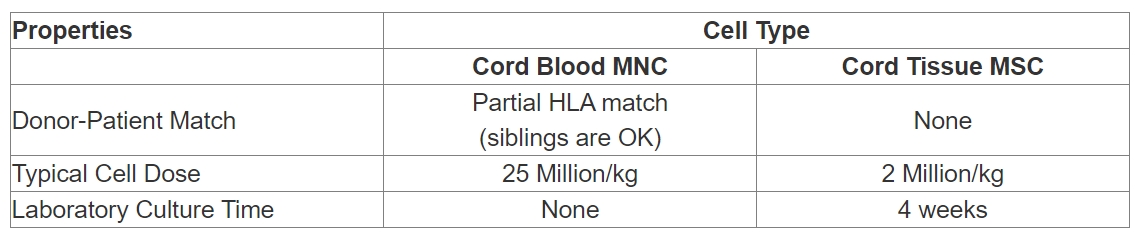 CB-MNC與UC-MSC干細胞治療有何區(qū)別？
