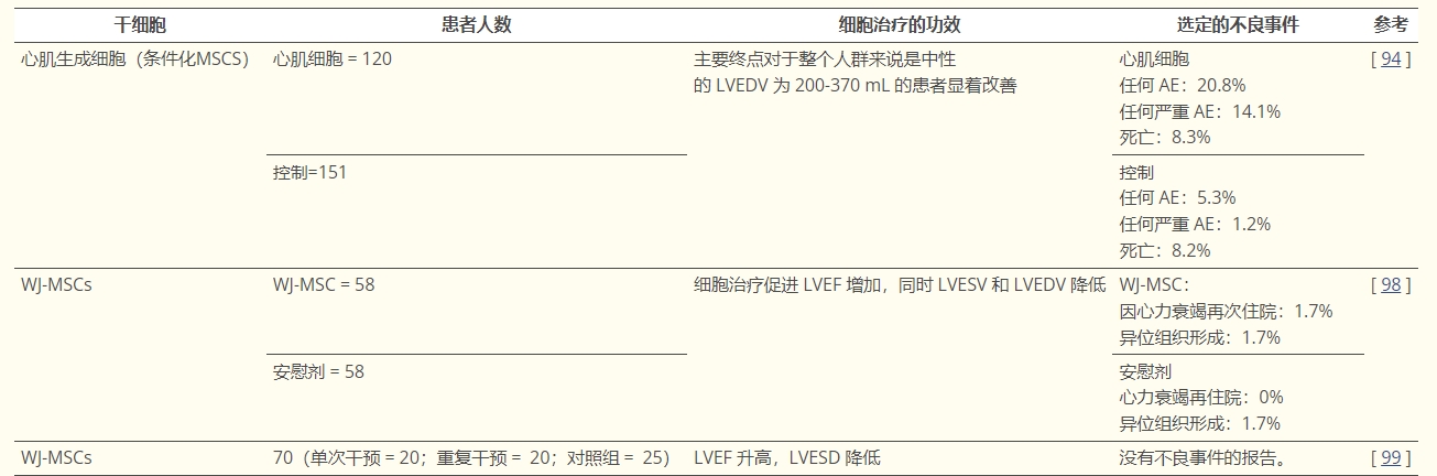表2：研究干細(xì)胞在心肌梗死或缺血性心臟病中的作用的選定臨床試驗摘要。