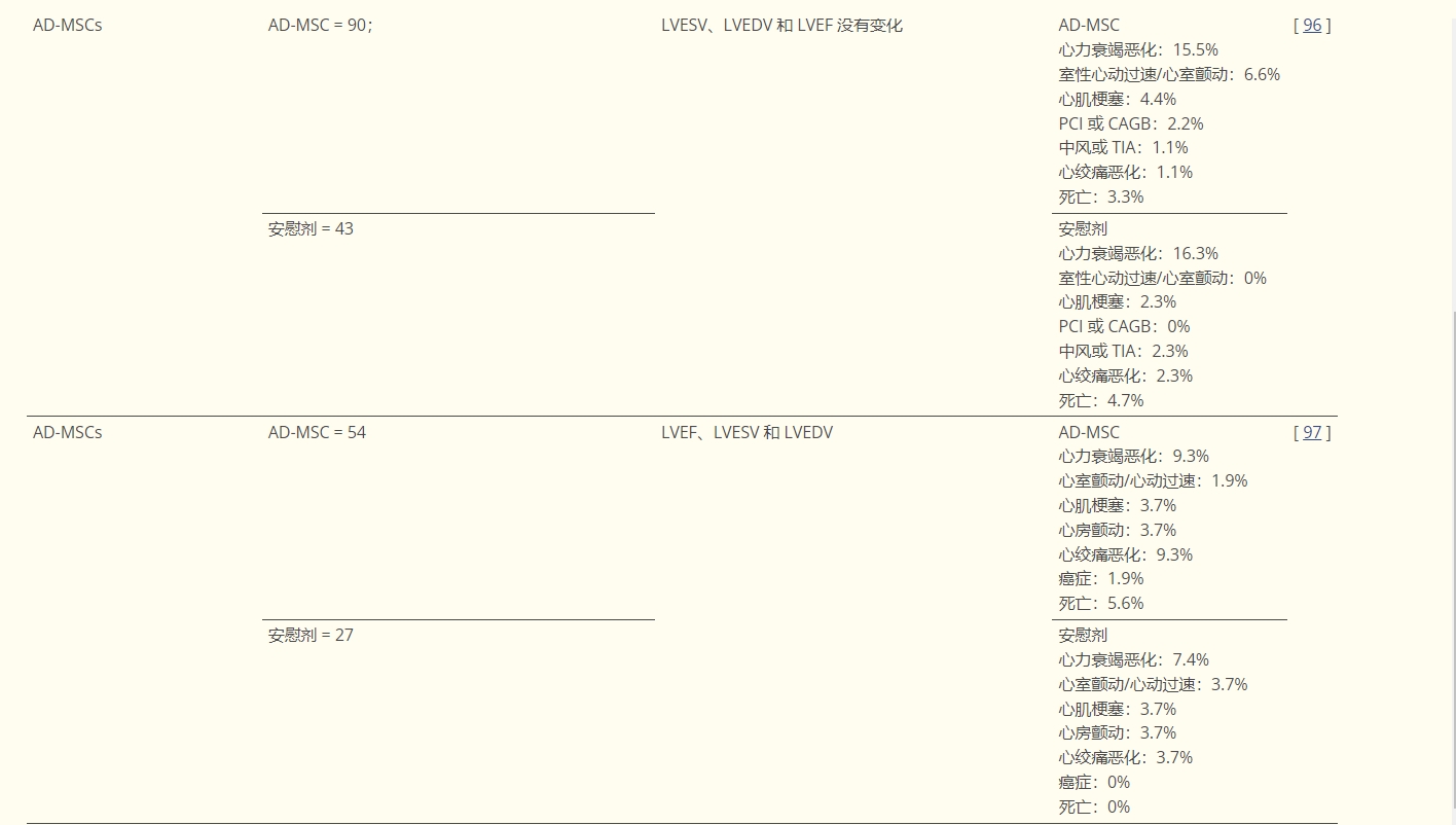 表2：研究干細(xì)胞在心肌梗死或缺血性心臟病中的作用的選定臨床試驗摘要。