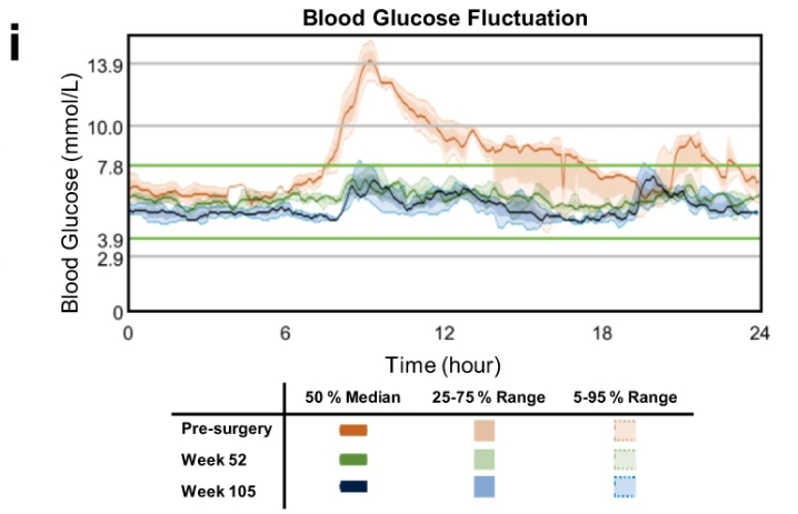 與手術(shù)前水平相比，第 52 周和第 105 周的 CGM 測(cè)量得出的連續(xù)間質(zhì)葡萄糖波動(dòng)