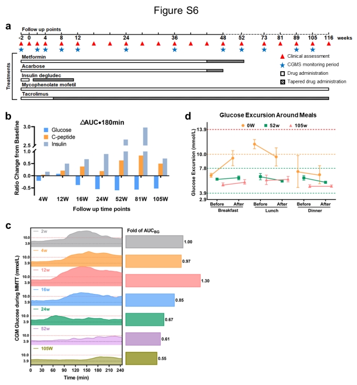 血糖控制的臨床評(píng)估和結(jié)果