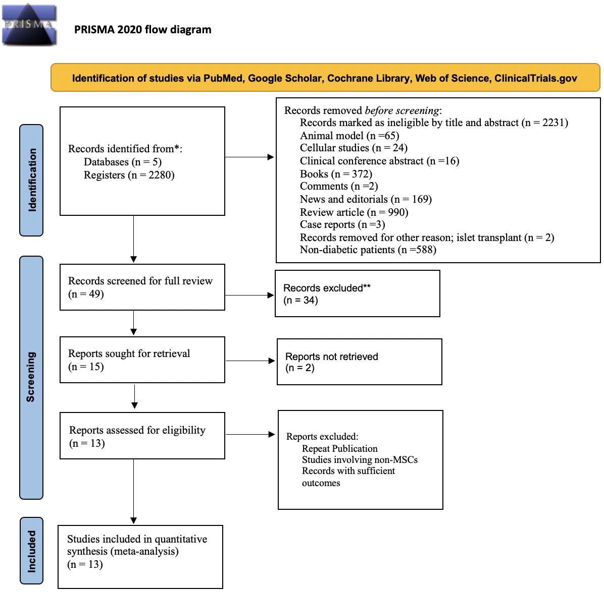 圖1：流程圖說明了識(shí)別、篩選和選擇符合薈萃分析條件的臨床試驗(yàn)/研究。
