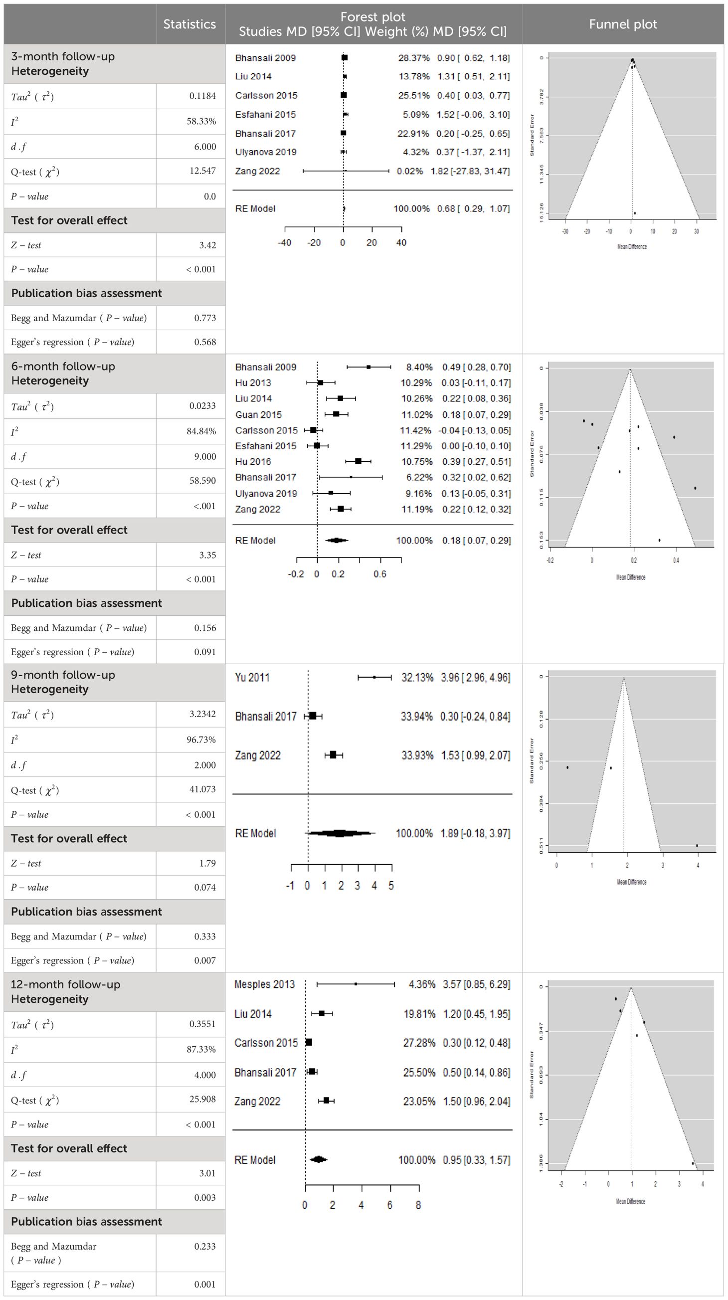 表2：HbA1c平均差 (MD) 的森林圖以及相應(yīng)的95%CI。