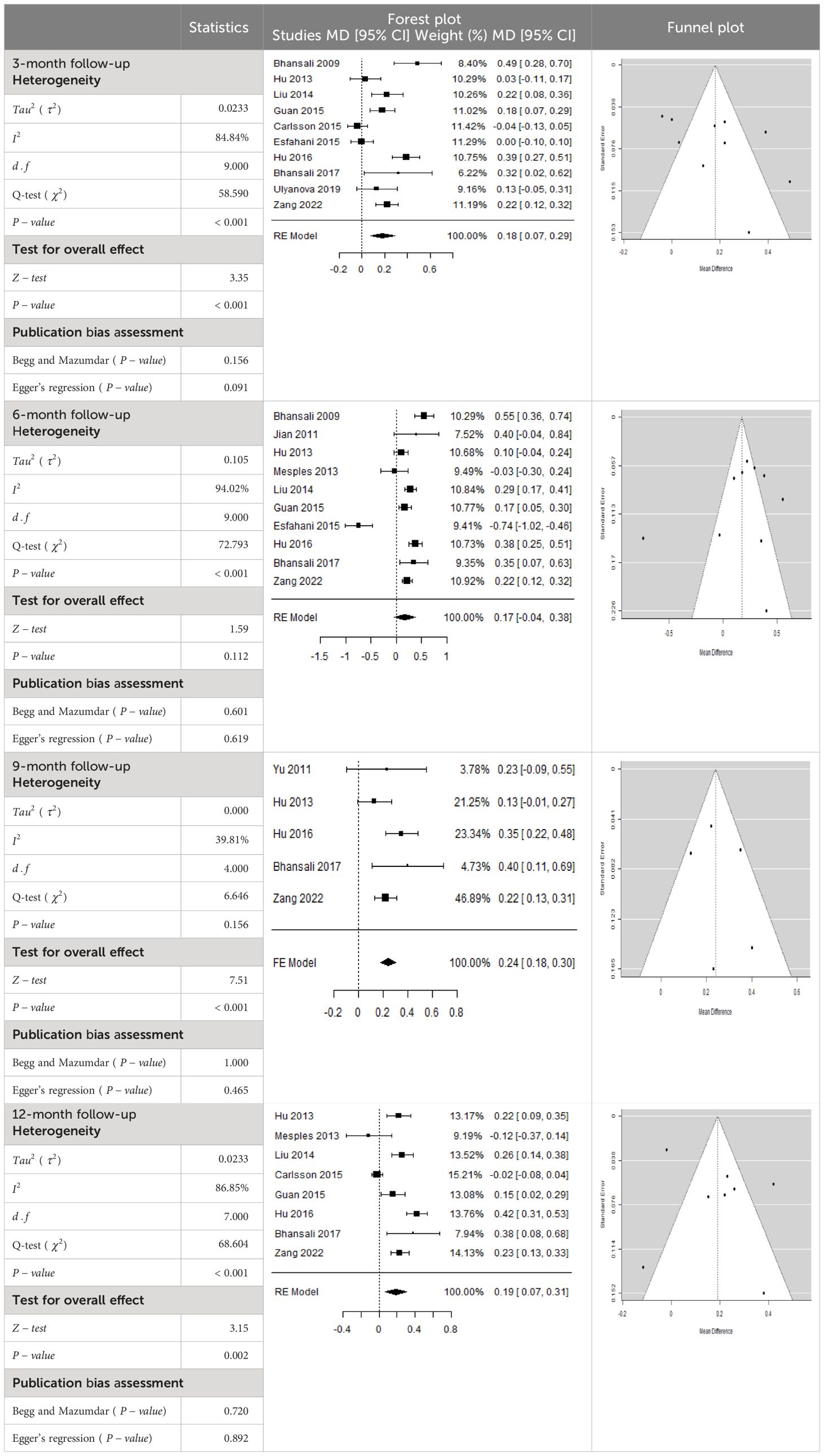 表3：森林圖以及胰島素需求均值差 (MD) 的相應(yīng)95%CI。