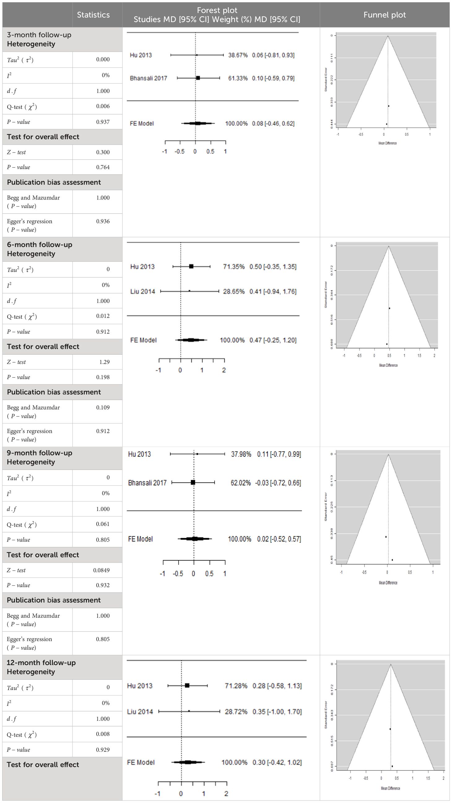 表5：森林圖以及空腹血糖平均差 (MD) 的相應(yīng)95%CI。