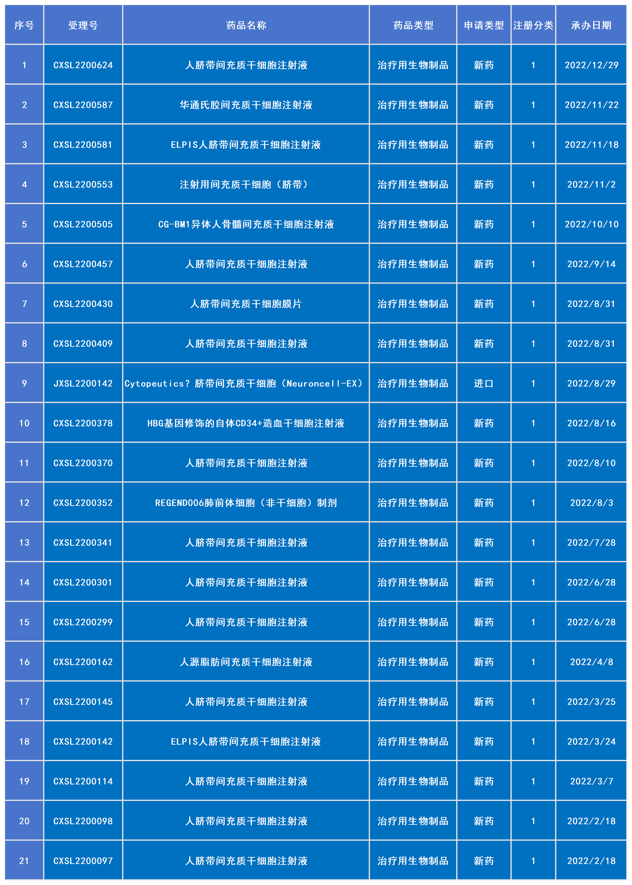 2022年已受理20款干細(xì)胞新藥（包括1款進口藥）