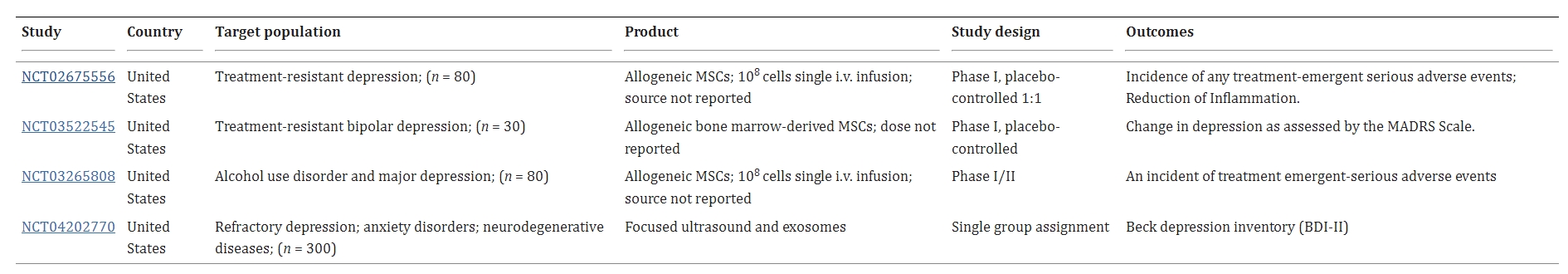 表2：已注冊的干細(xì)胞治療抑郁癥的臨床試驗列表