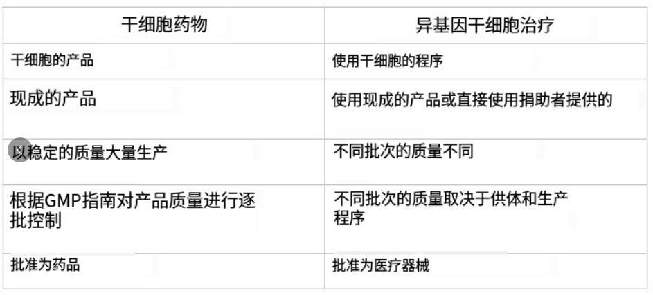 前者被批準為藥物，后者被批準為醫(yī)療器械