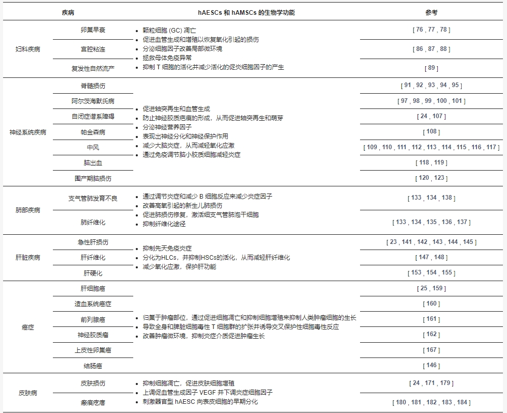 表3：hAMSCs和hAESCs在各種疾病中的生物學(xué)功能。