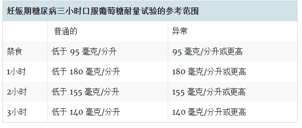 妊娠期糖尿病三小時(shí)口服葡萄糖耐量試驗(yàn)的參考范圍