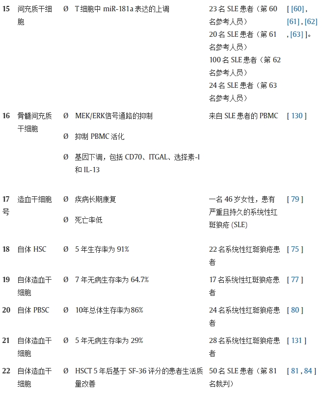 表 1.不同研究對系統(tǒng)性紅斑狼瘡動物模型/人類患者進行干細胞療法（SCT）的結(jié)果。